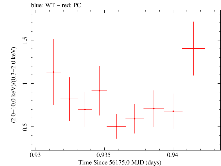 Swift hardness ratio for Observation ID 00035028104