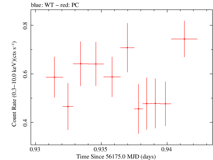 Swift light curve for Observation ID 00035028104