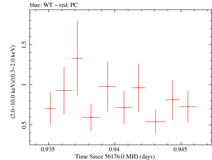 Swift hardness ratio for Observation ID 00035028105