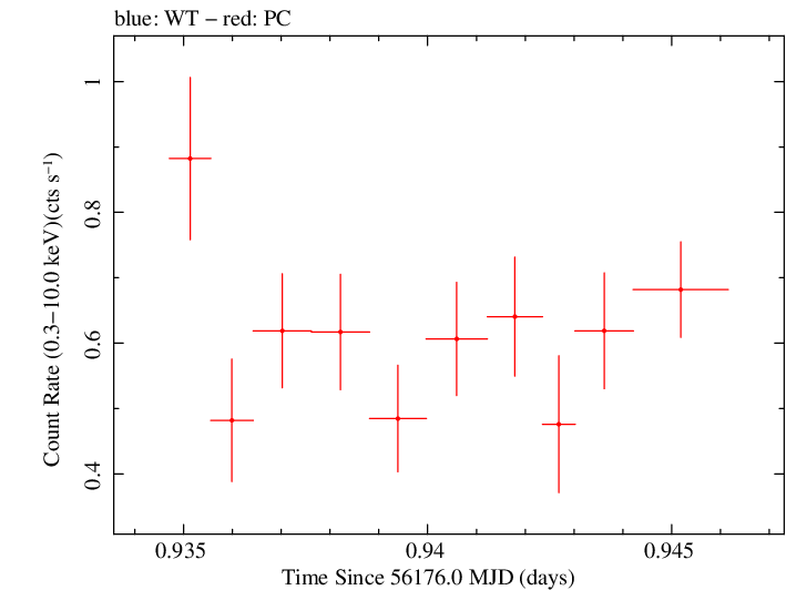 Swift light curve for Observation ID 00035028105