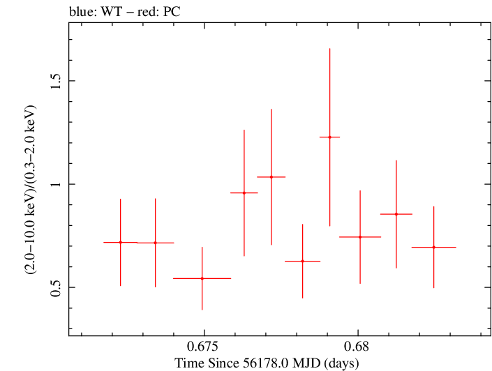 Swift hardness ratio for Observation ID 00035028106