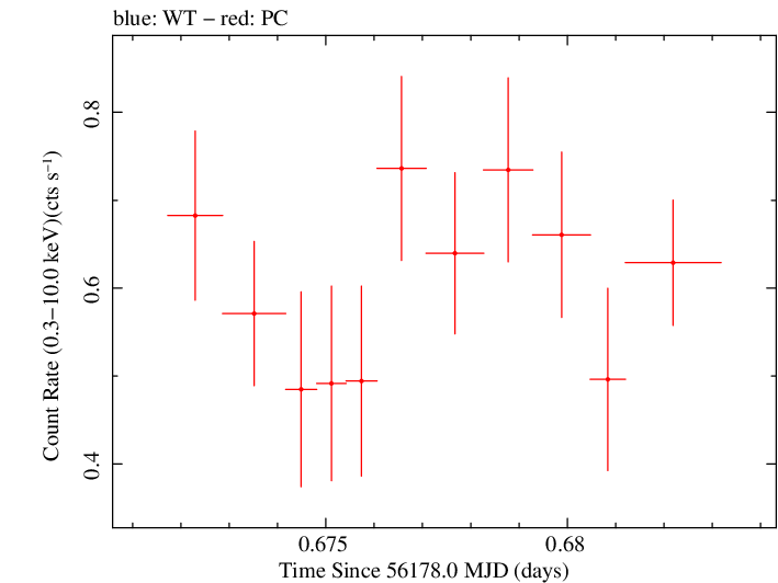 Swift light curve for Observation ID 00035028106