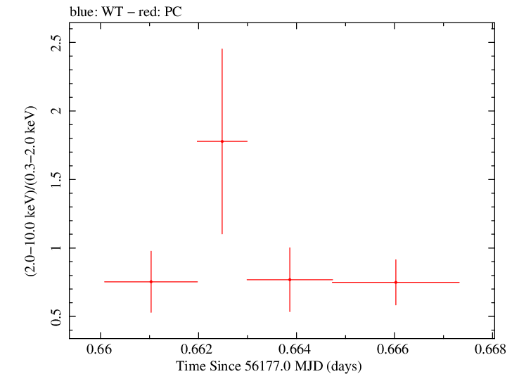 Swift hardness ratio for Observation ID 00035028107