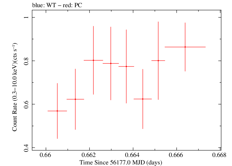 Swift light curve for Observation ID 00035028107