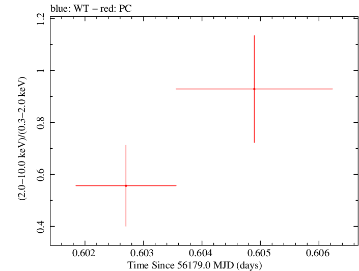 Swift hardness ratio for Observation ID 00035028108
