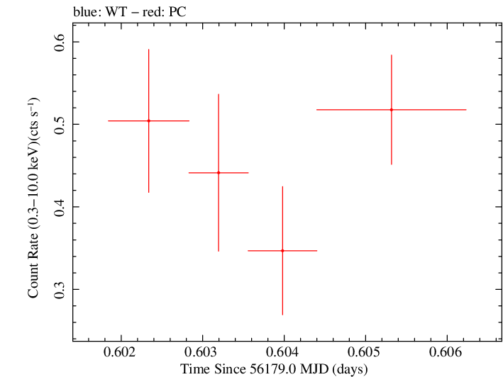 Swift light curve for Observation ID 00035028108