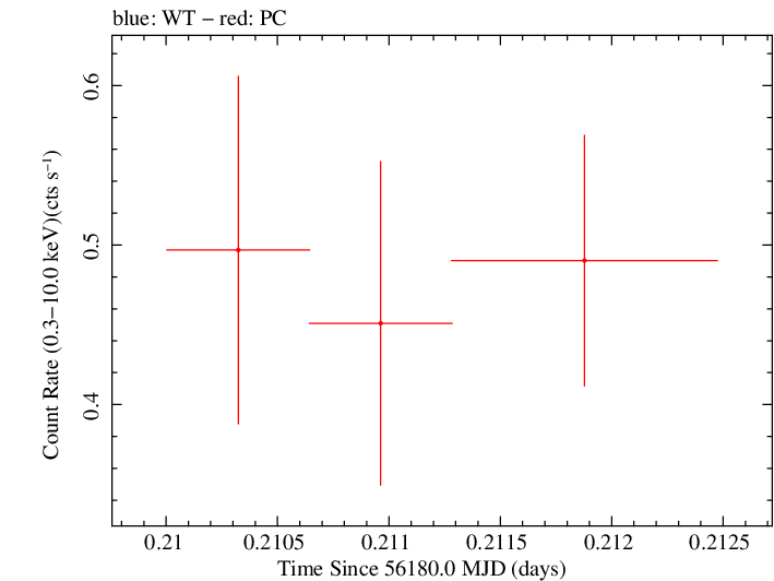 Swift light curve for Observation ID 00035028109