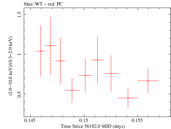 Swift hardness ratio for Observation ID 00035028111