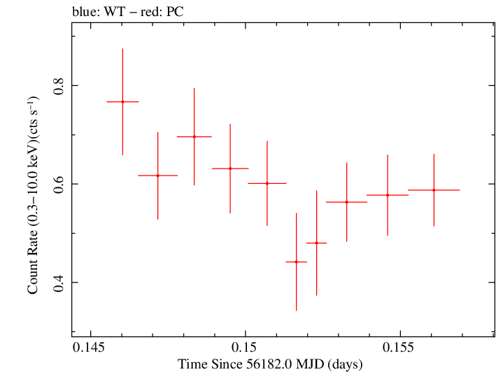 Swift light curve for Observation ID 00035028111