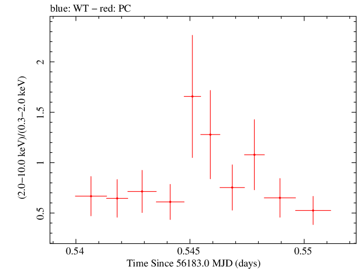 Swift hardness ratio for Observation ID 00035028112