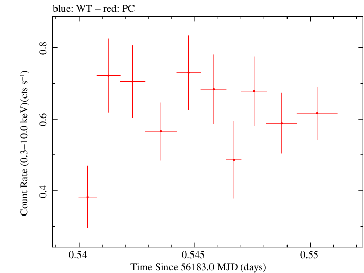 Swift light curve for Observation ID 00035028112