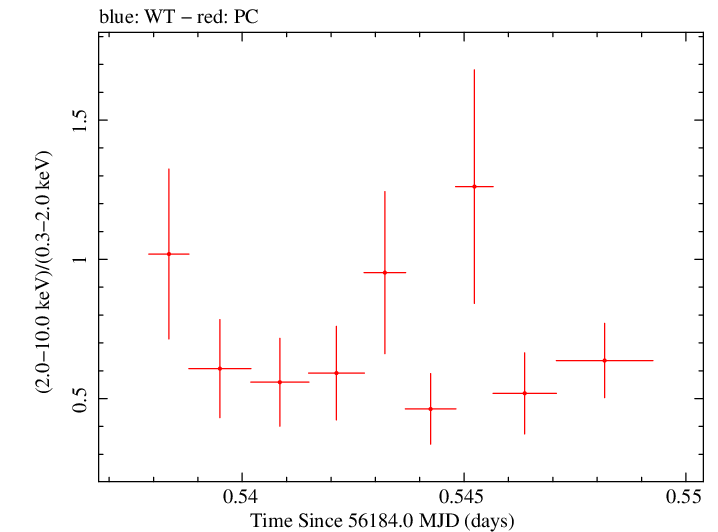 Swift hardness ratio for Observation ID 00035028113