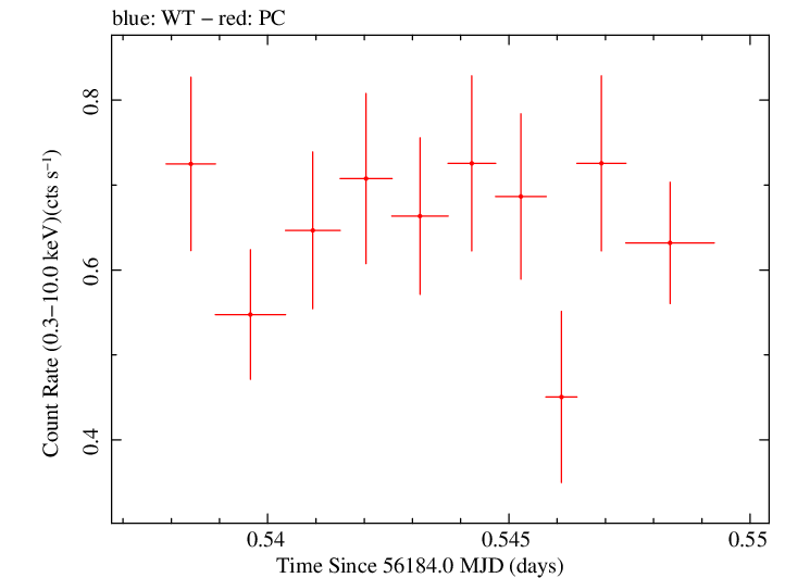 Swift light curve for Observation ID 00035028113