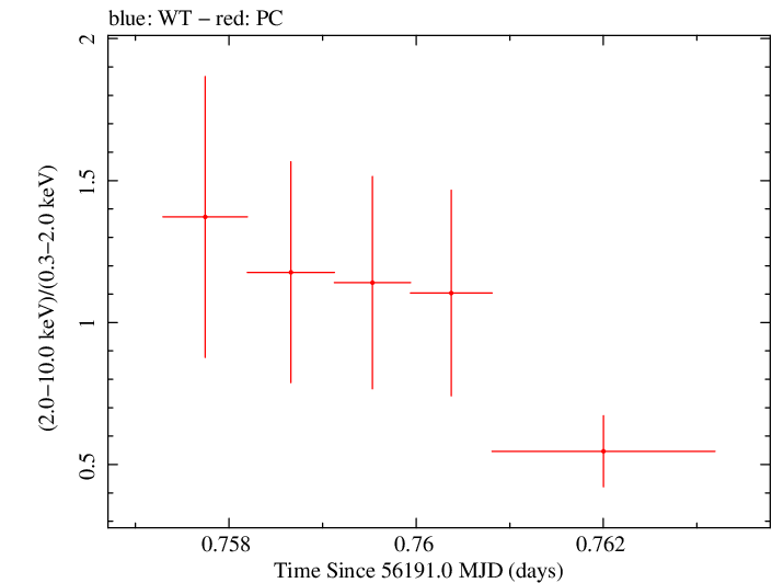 Swift hardness ratio for Observation ID 00035028114