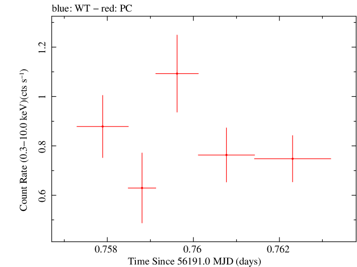 Swift light curve for Observation ID 00035028114