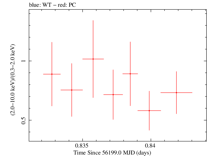 Swift hardness ratio for Observation ID 00035028115