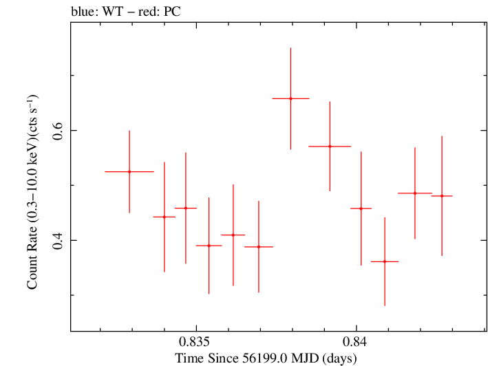 Swift light curve for Observation ID 00035028115