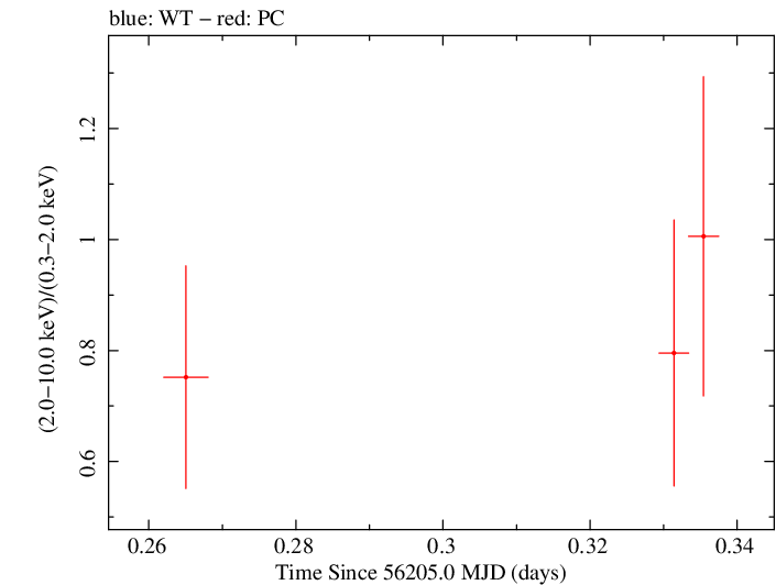 Swift hardness ratio for Observation ID 00035028116