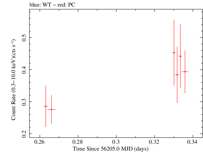 Swift light curve for Observation ID 00035028116