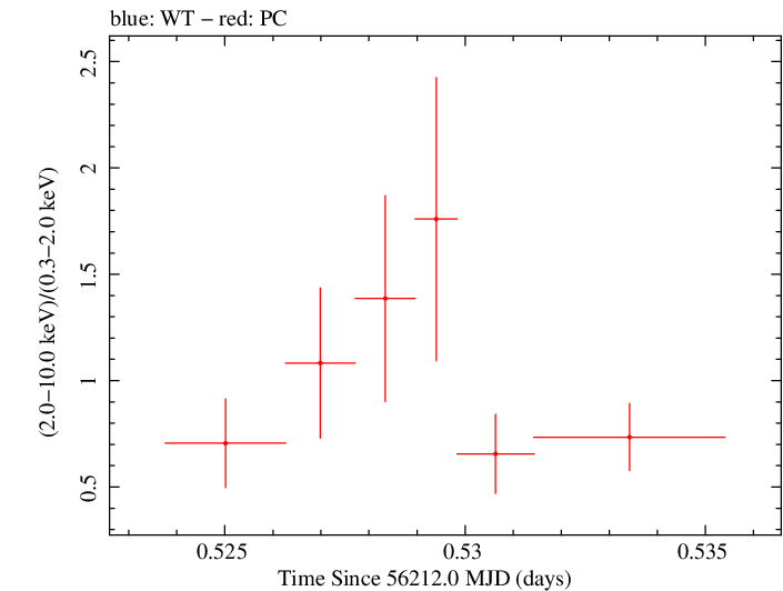 Swift hardness ratio for Observation ID 00035028117