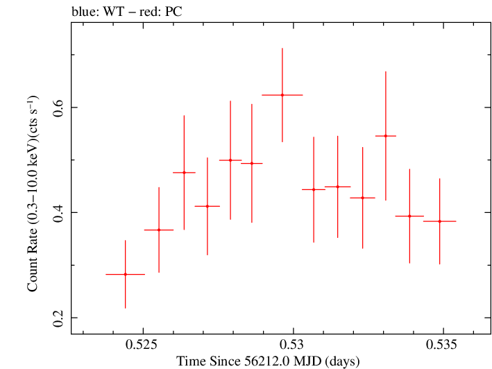 Swift light curve for Observation ID 00035028117