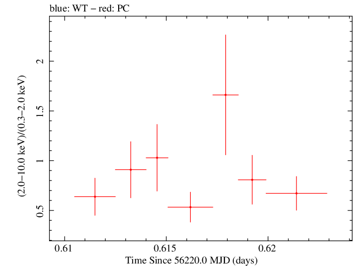 Swift hardness ratio for Observation ID 00035028118