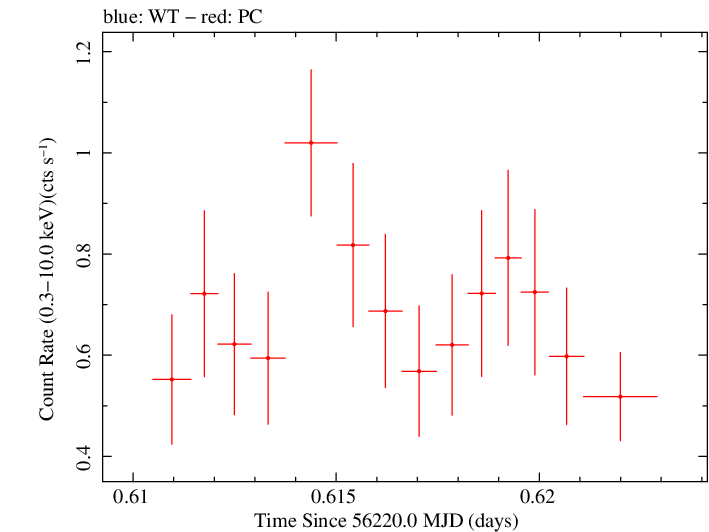 Swift light curve for Observation ID 00035028118