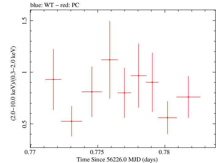 Swift hardness ratio for Observation ID 00035028119