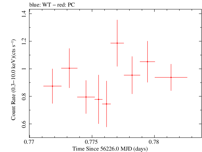 Swift light curve for Observation ID 00035028119