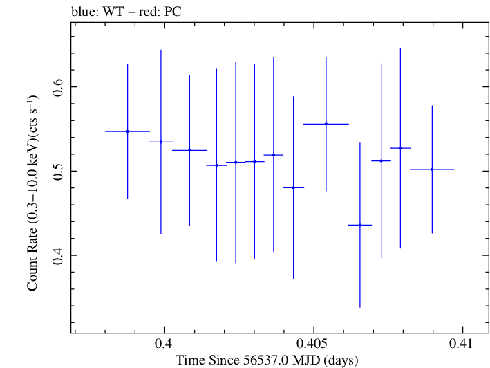Swift light curve for Observation ID 00035028120