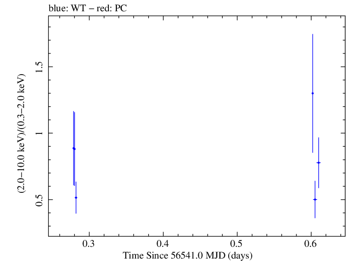 Swift hardness ratio for Observation ID 00035028121