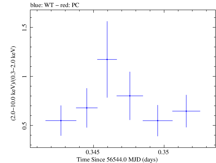 Swift hardness ratio for Observation ID 00035028122