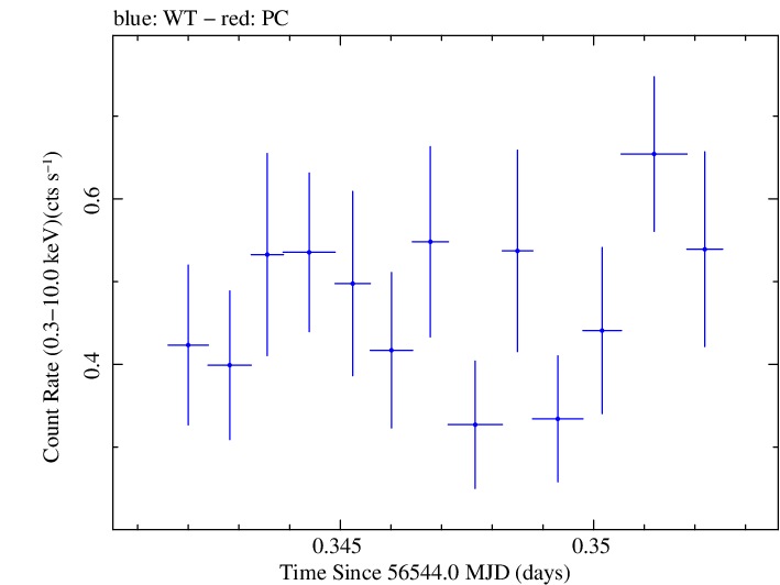 Swift light curve for Observation ID 00035028122