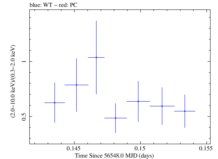 Swift hardness ratio for Observation ID 00035028123