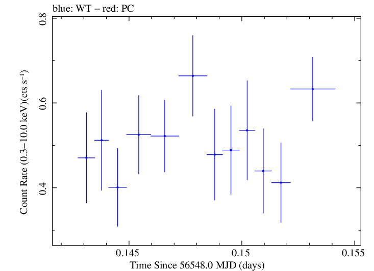 Swift light curve for Observation ID 00035028123