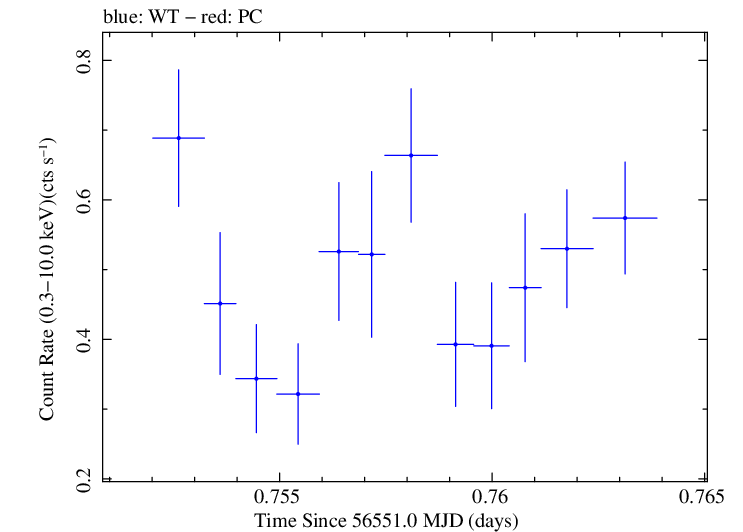 Swift light curve for Observation ID 00035028124