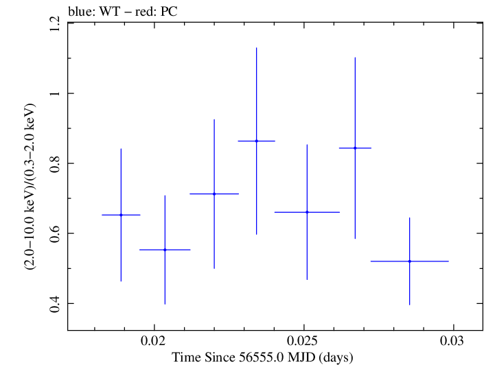 Swift hardness ratio for Observation ID 00035028125
