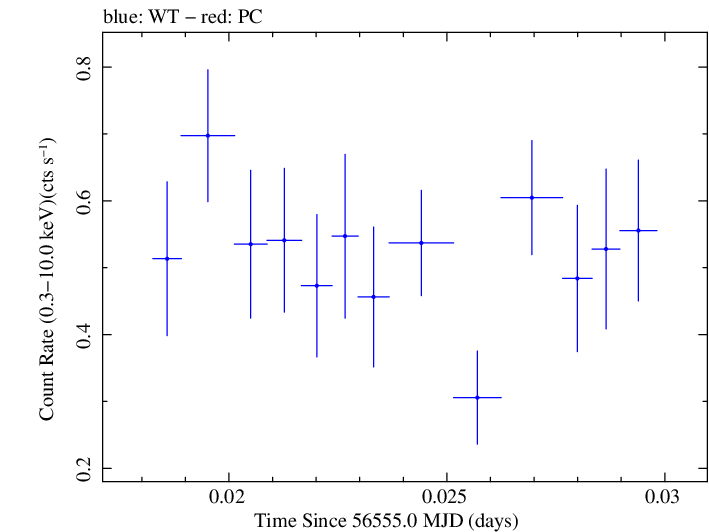 Swift light curve for Observation ID 00035028125