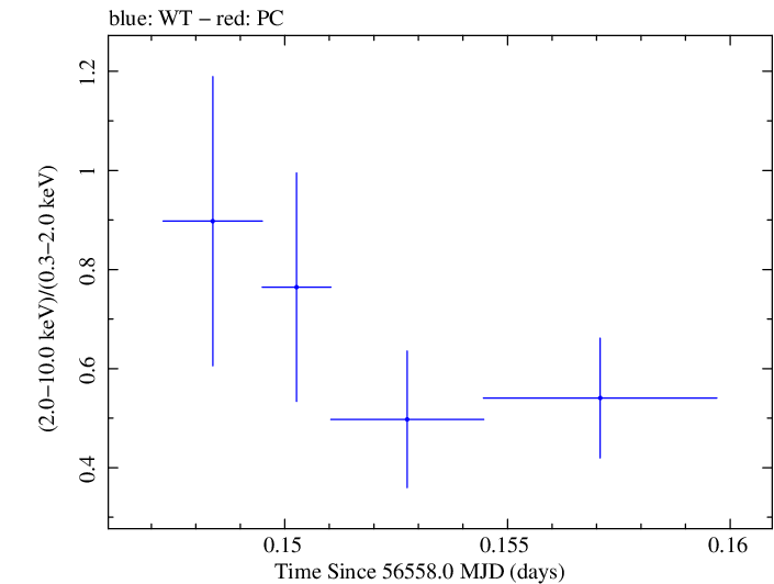 Swift hardness ratio for Observation ID 00035028126