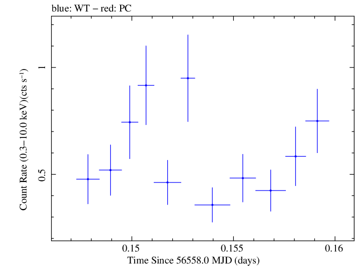 Swift light curve for Observation ID 00035028126