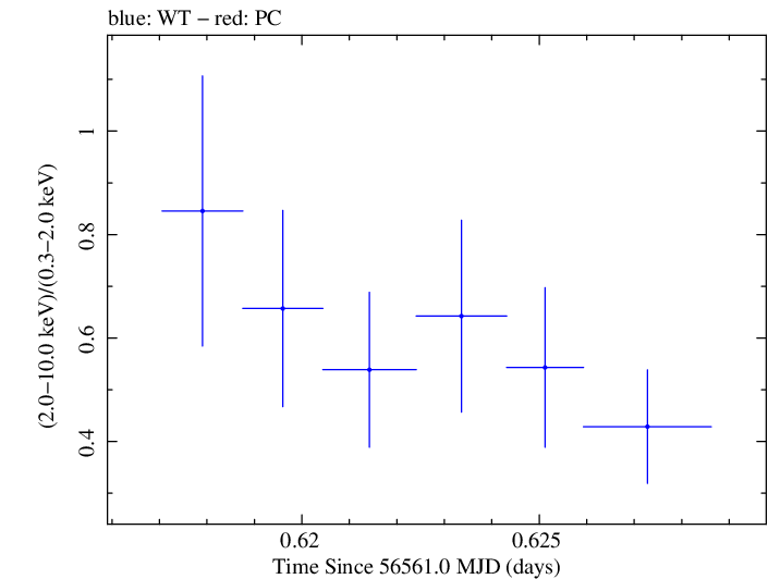 Swift hardness ratio for Observation ID 00035028127