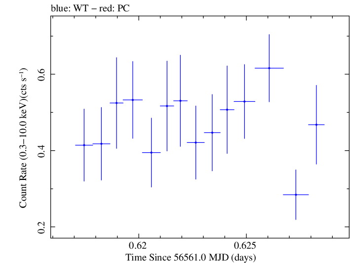 Swift light curve for Observation ID 00035028127