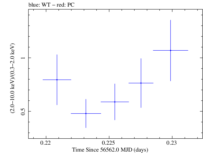 Swift hardness ratio for Observation ID 00035028128