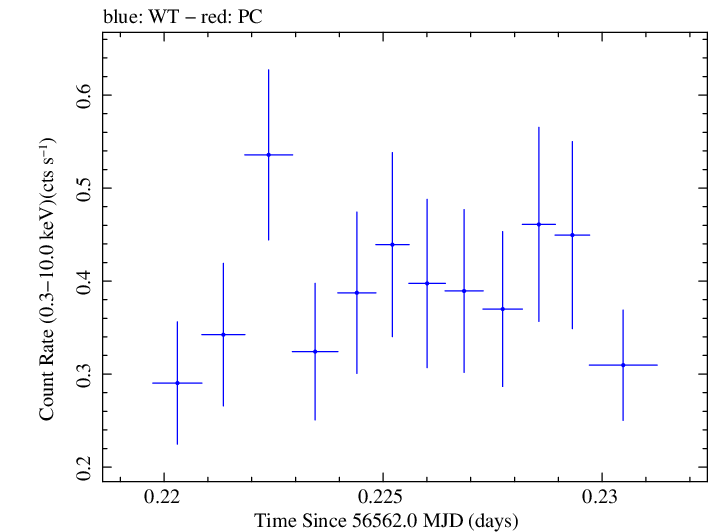 Swift light curve for Observation ID 00035028128