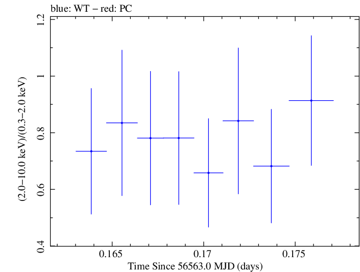 Swift hardness ratio for Observation ID 00035028129