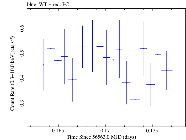 Swift light curve for Observation ID 00035028129