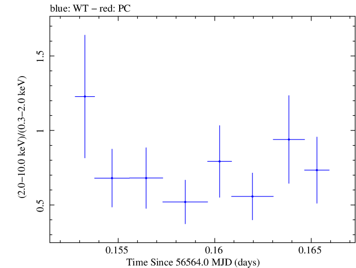 Swift hardness ratio for Observation ID 00035028130