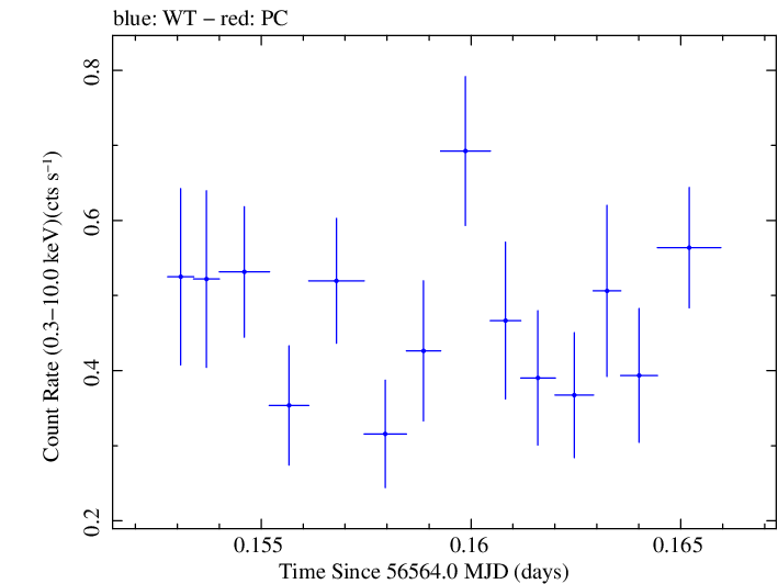 Swift light curve for Observation ID 00035028130