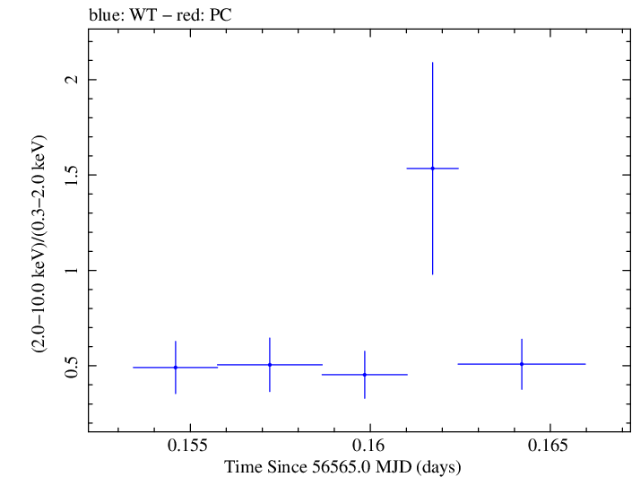 Swift hardness ratio for Observation ID 00035028131