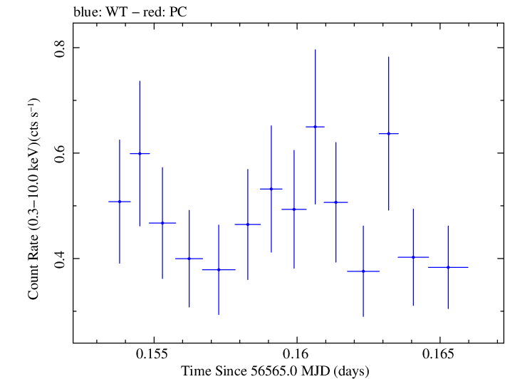 Swift light curve for Observation ID 00035028131